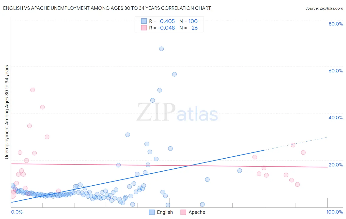 English vs Apache Unemployment Among Ages 30 to 34 years