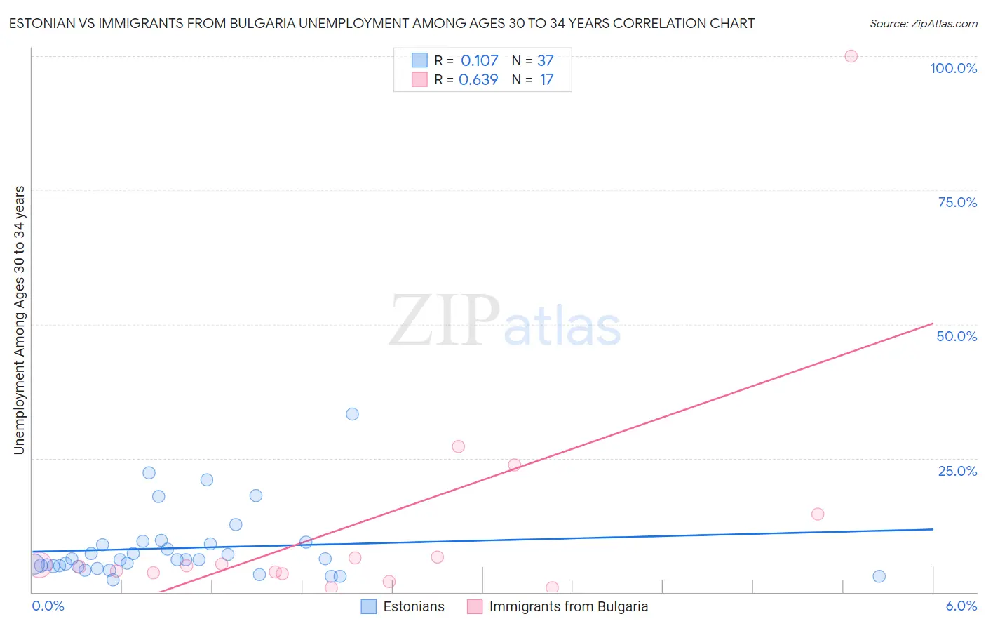 Estonian vs Immigrants from Bulgaria Unemployment Among Ages 30 to 34 years