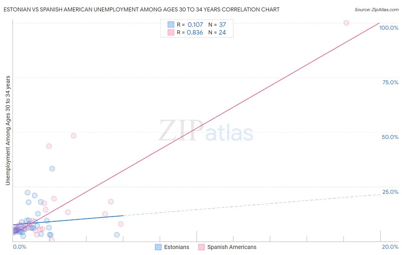 Estonian vs Spanish American Unemployment Among Ages 30 to 34 years