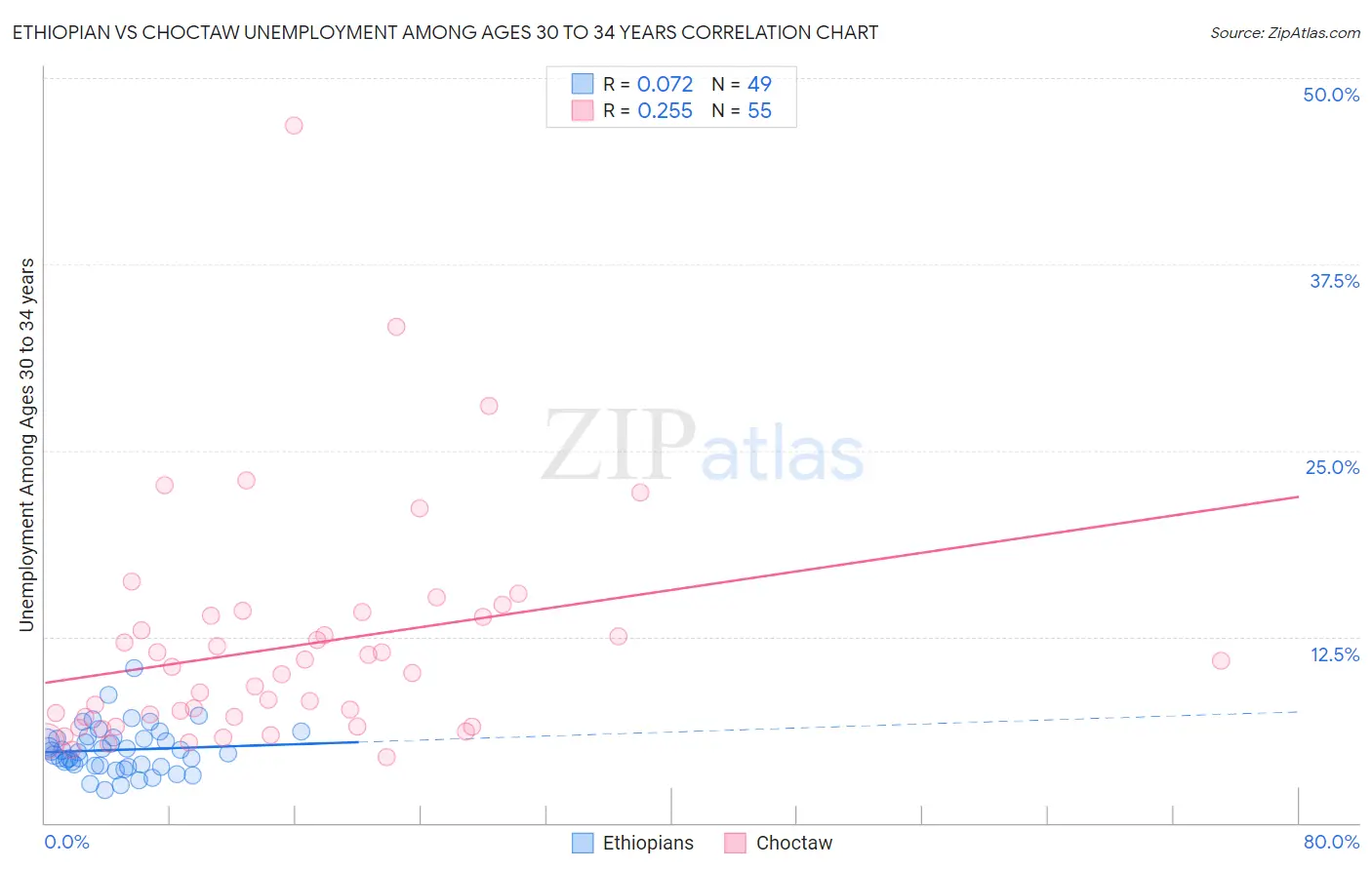 Ethiopian vs Choctaw Unemployment Among Ages 30 to 34 years