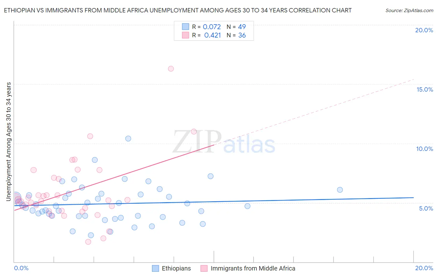 Ethiopian vs Immigrants from Middle Africa Unemployment Among Ages 30 to 34 years