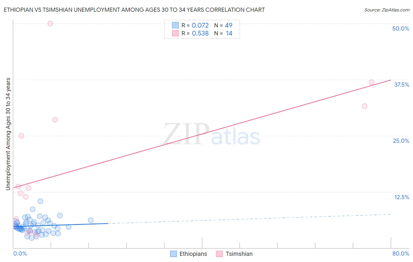 Ethiopian vs Tsimshian Unemployment Among Ages 30 to 34 years