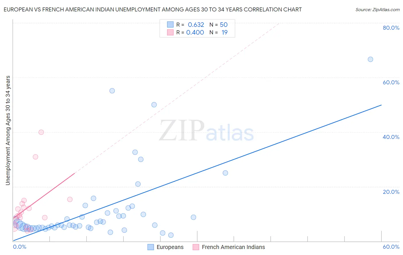 European vs French American Indian Unemployment Among Ages 30 to 34 years