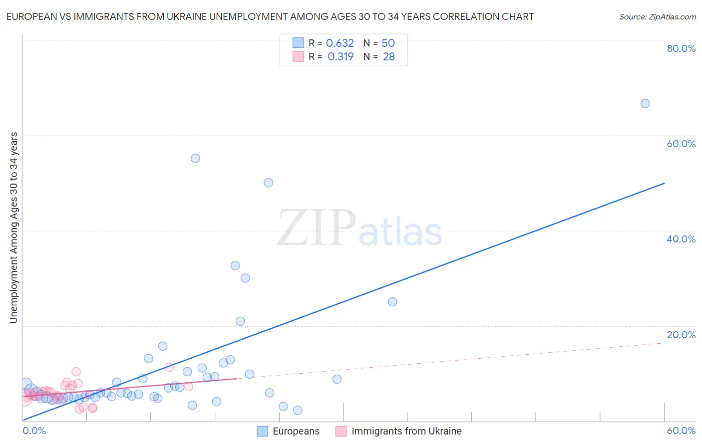 European vs Immigrants from Ukraine Unemployment Among Ages 30 to 34 years