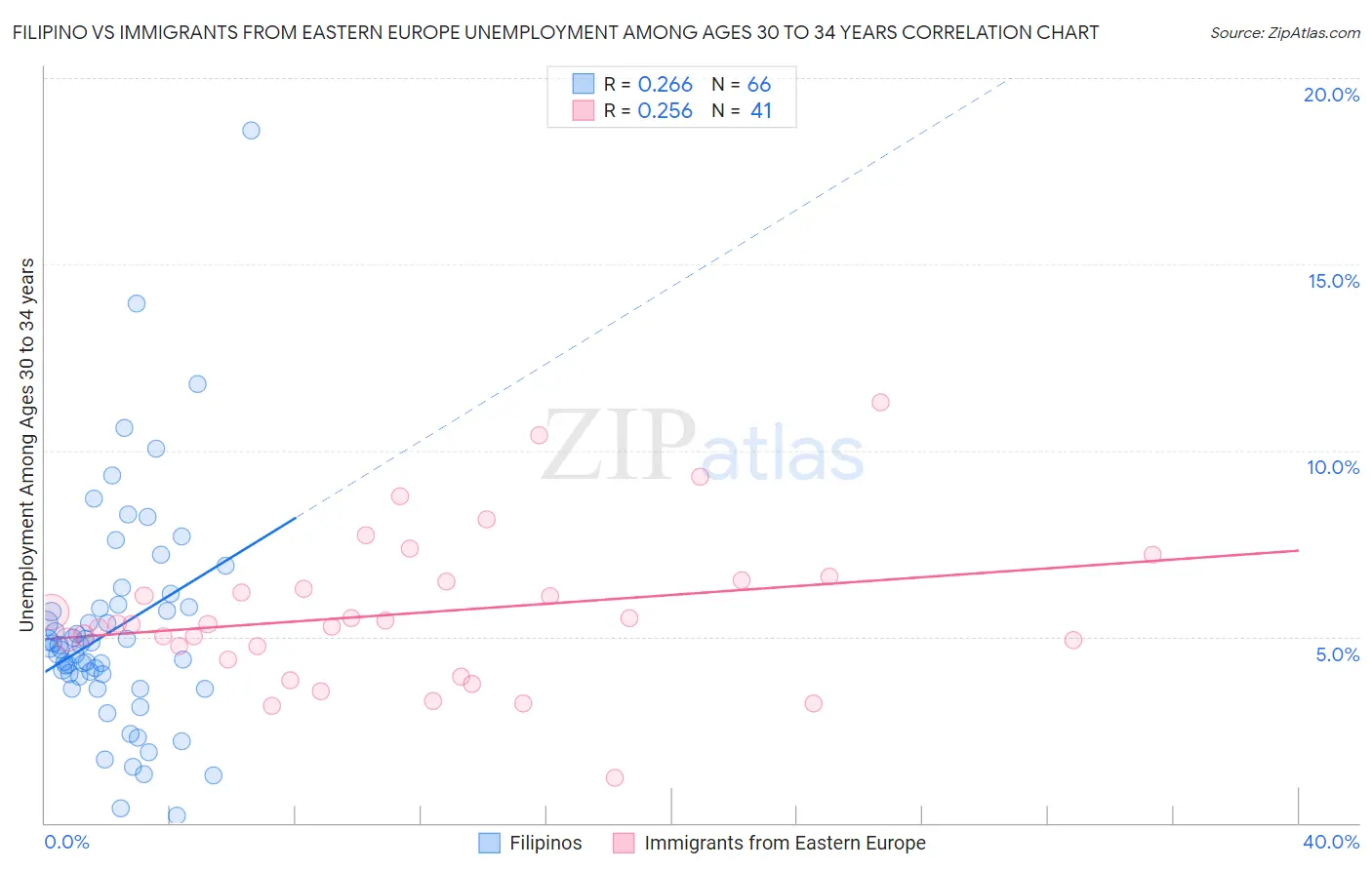 Filipino vs Immigrants from Eastern Europe Unemployment Among Ages 30 to 34 years