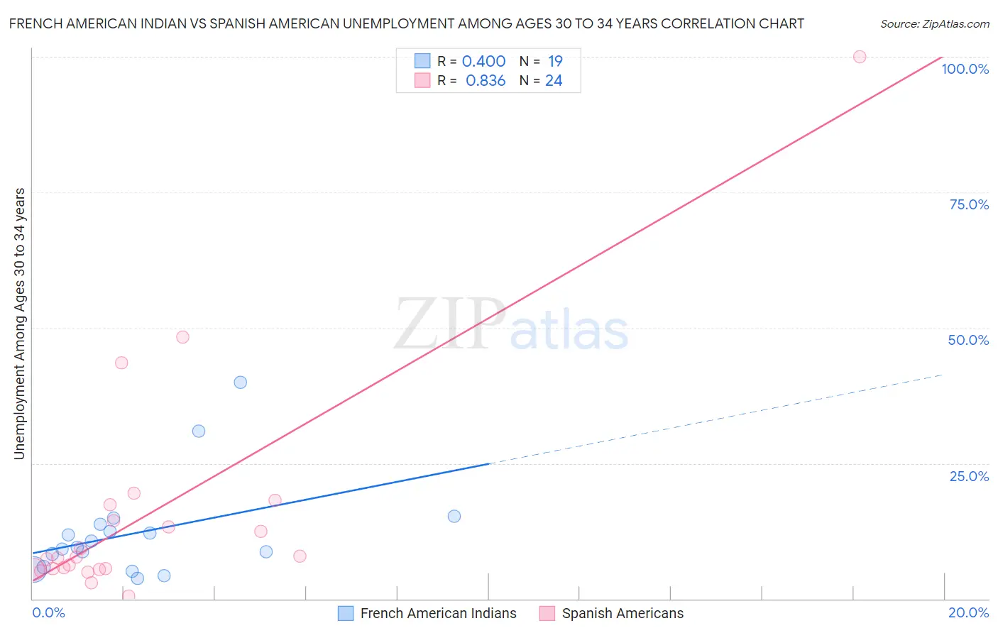 French American Indian vs Spanish American Unemployment Among Ages 30 to 34 years