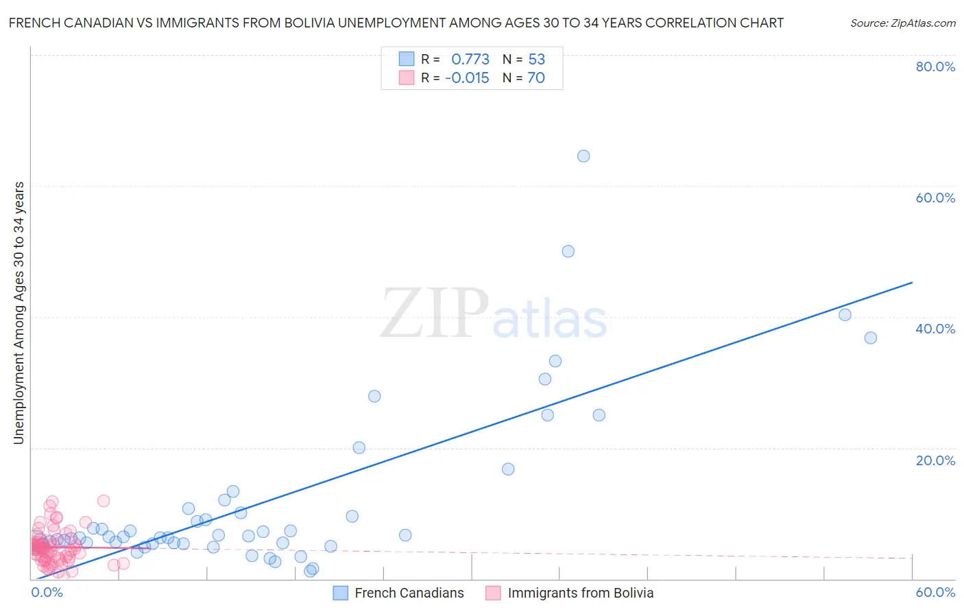 French Canadian vs Immigrants from Bolivia Unemployment Among Ages 30 to 34 years