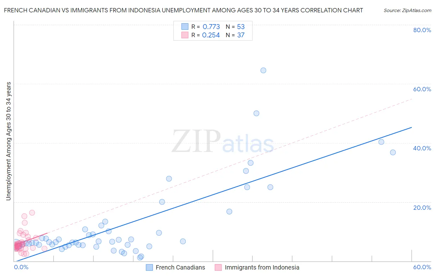 French Canadian vs Immigrants from Indonesia Unemployment Among Ages 30 to 34 years