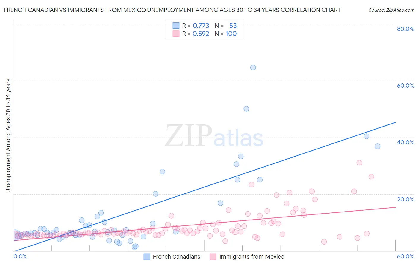 French Canadian vs Immigrants from Mexico Unemployment Among Ages 30 to 34 years