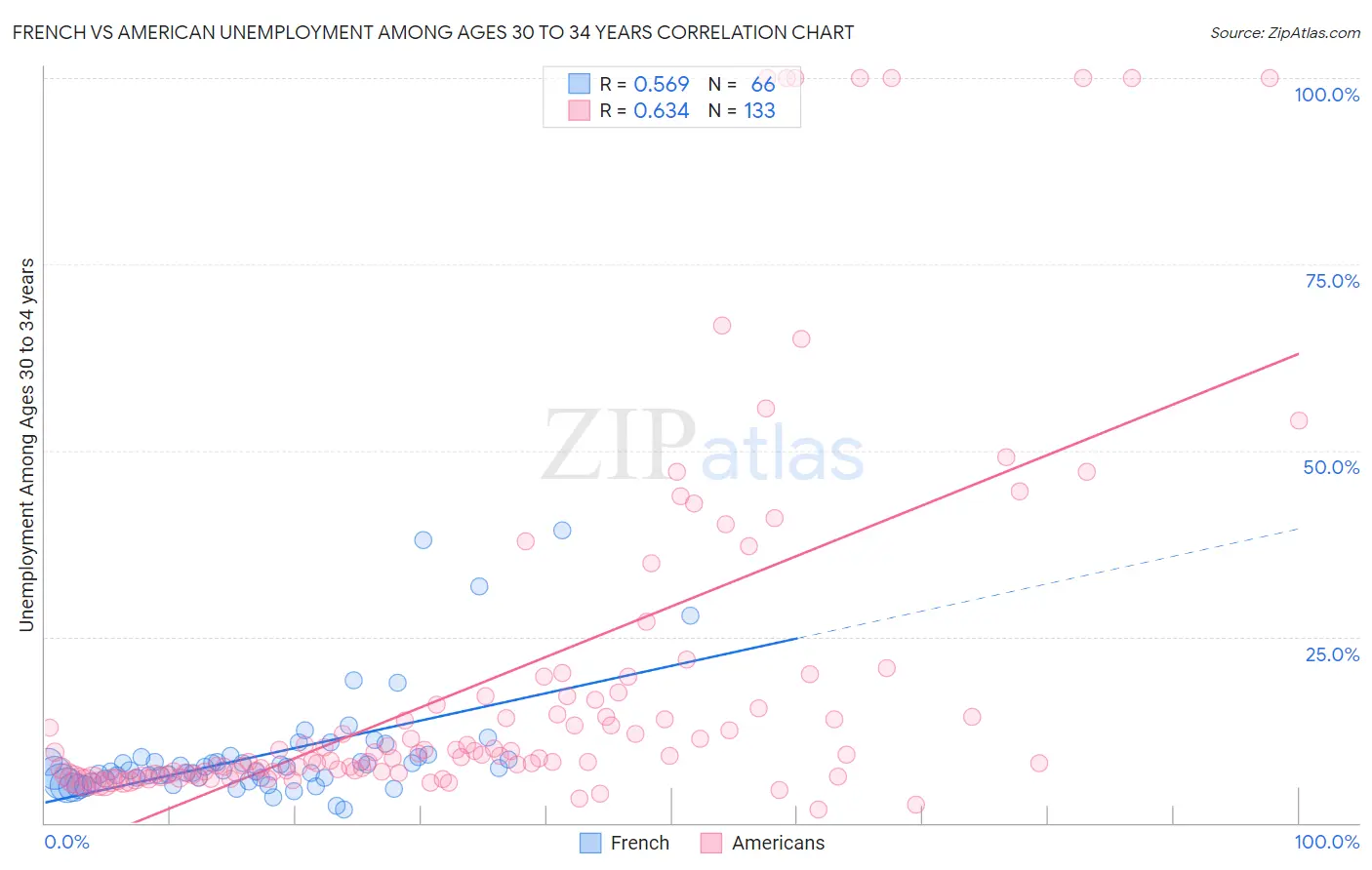 French vs American Unemployment Among Ages 30 to 34 years