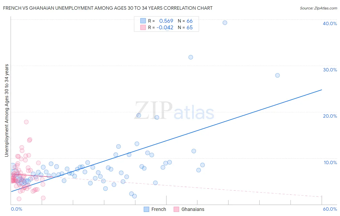 French vs Ghanaian Unemployment Among Ages 30 to 34 years