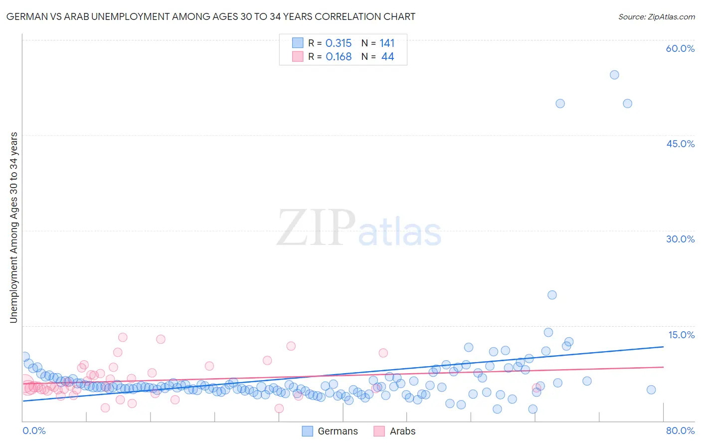 German vs Arab Unemployment Among Ages 30 to 34 years