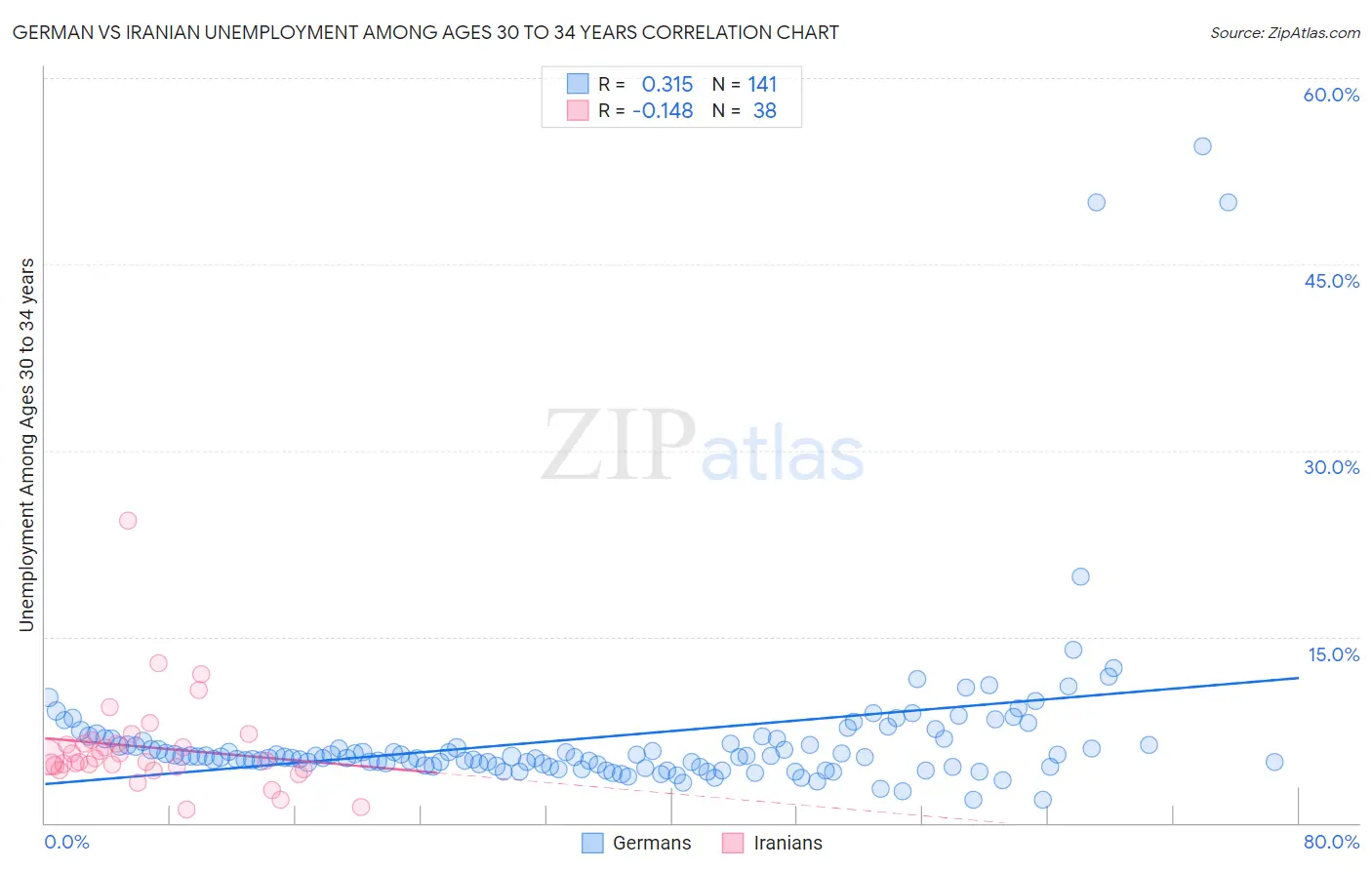 German vs Iranian Unemployment Among Ages 30 to 34 years