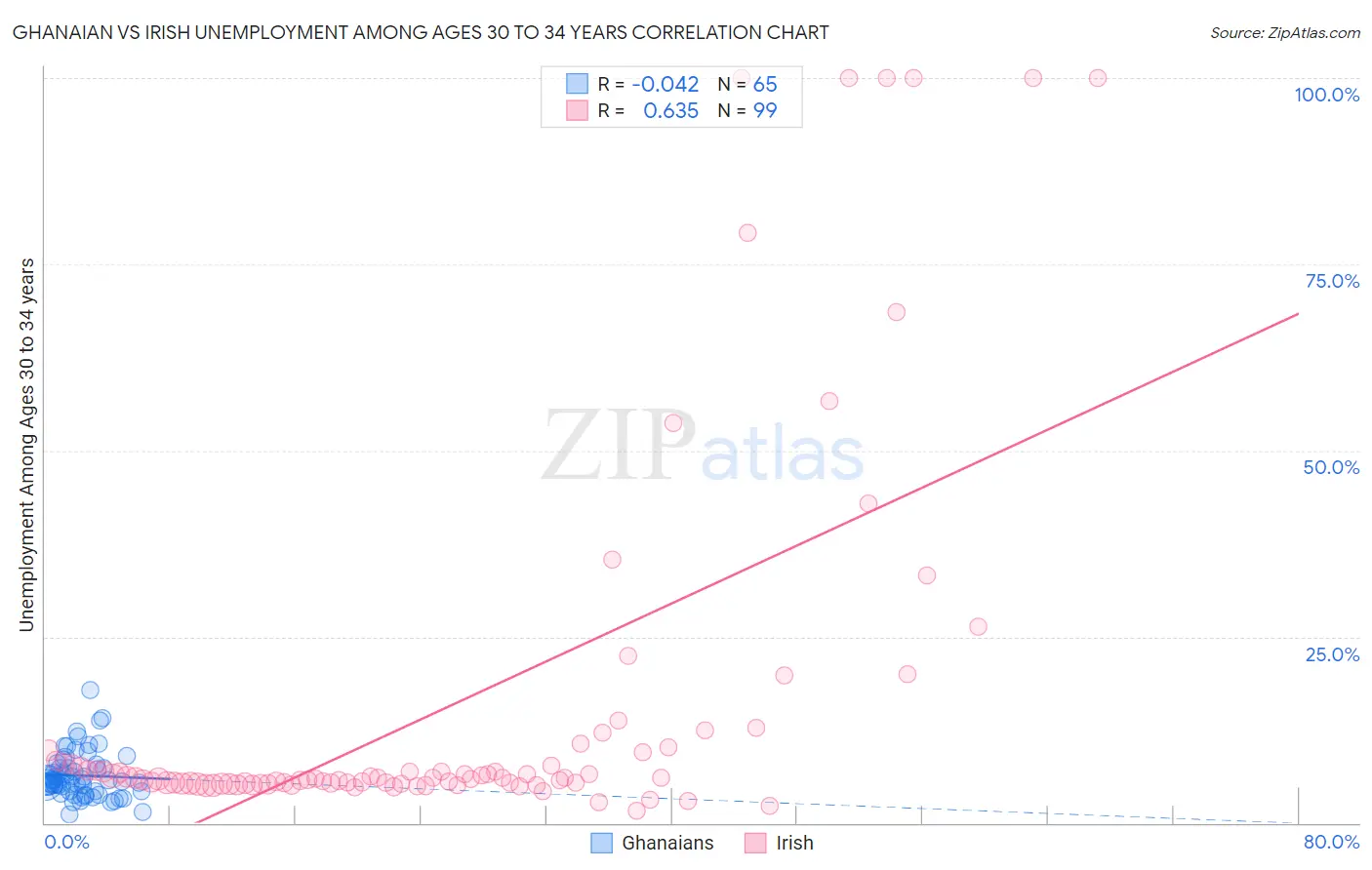 Ghanaian vs Irish Unemployment Among Ages 30 to 34 years