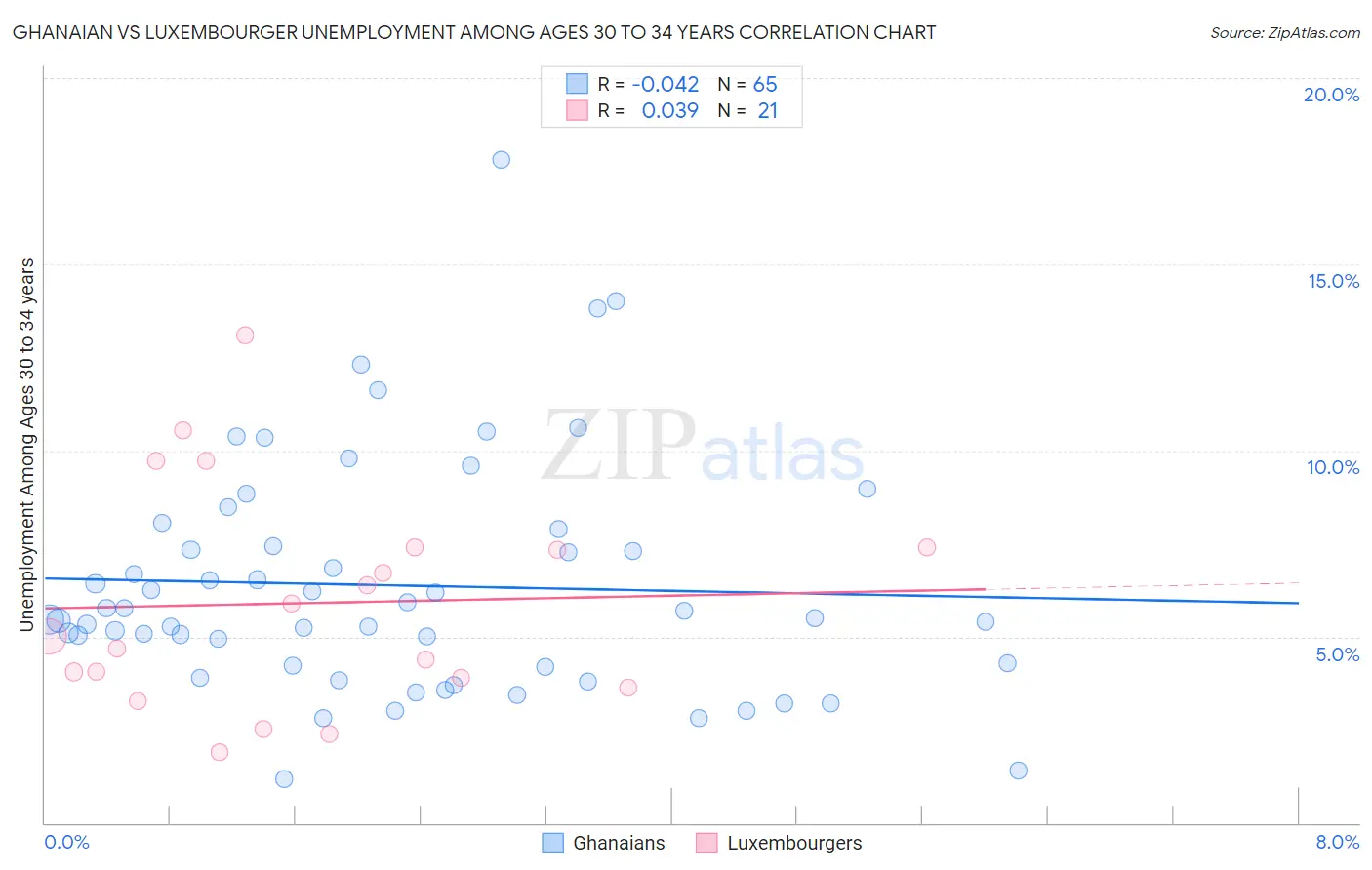 Ghanaian vs Luxembourger Unemployment Among Ages 30 to 34 years