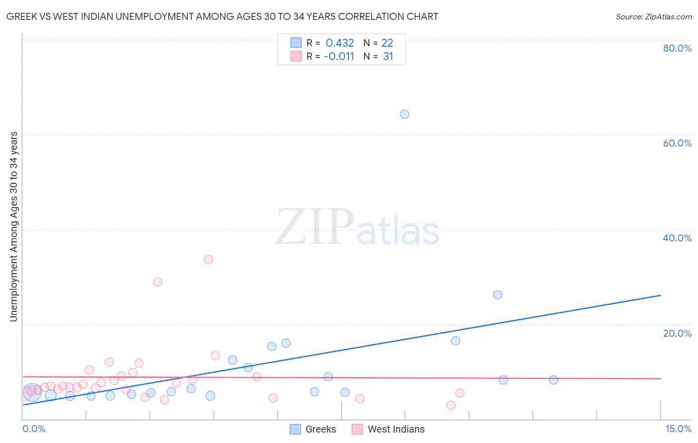 Greek vs West Indian Unemployment Among Ages 30 to 34 years