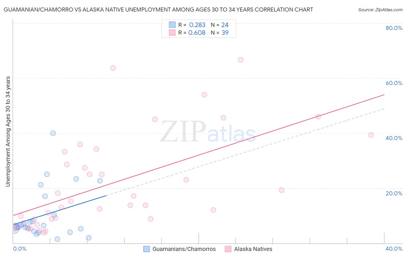 Guamanian/Chamorro vs Alaska Native Unemployment Among Ages 30 to 34 years