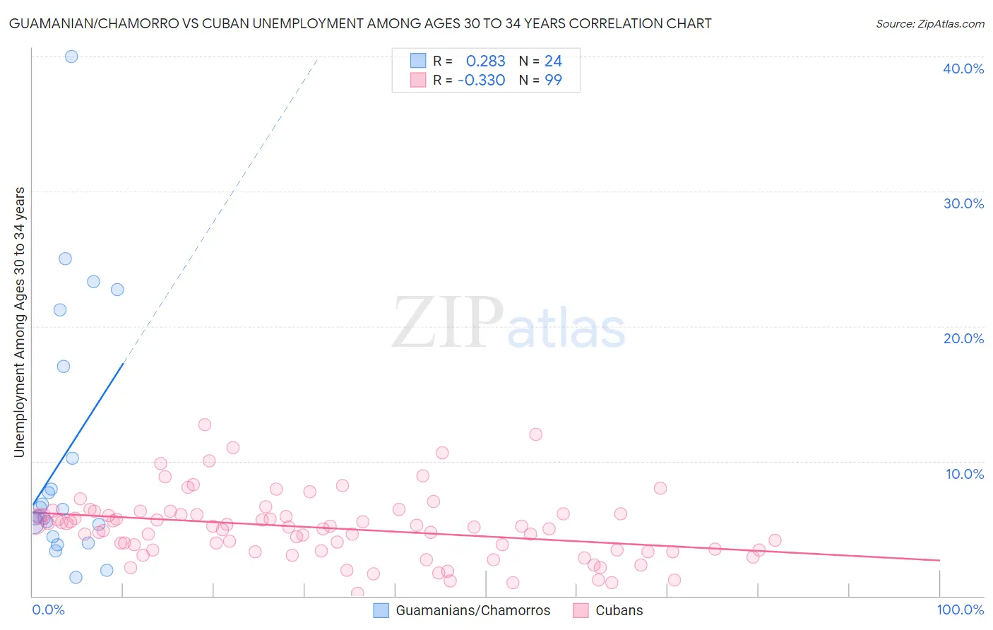 Guamanian/Chamorro vs Cuban Unemployment Among Ages 30 to 34 years