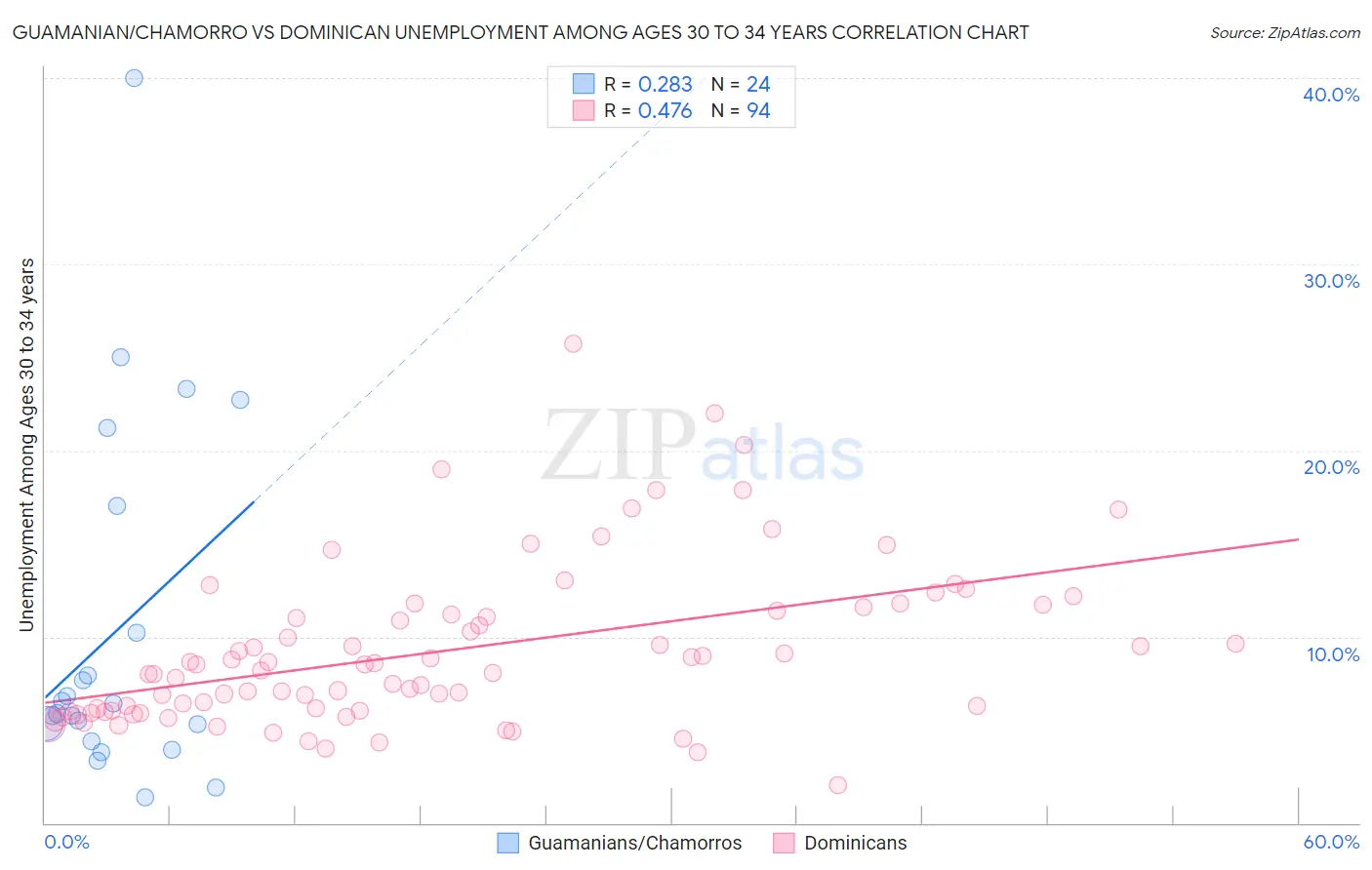 Guamanian/Chamorro vs Dominican Unemployment Among Ages 30 to 34 years