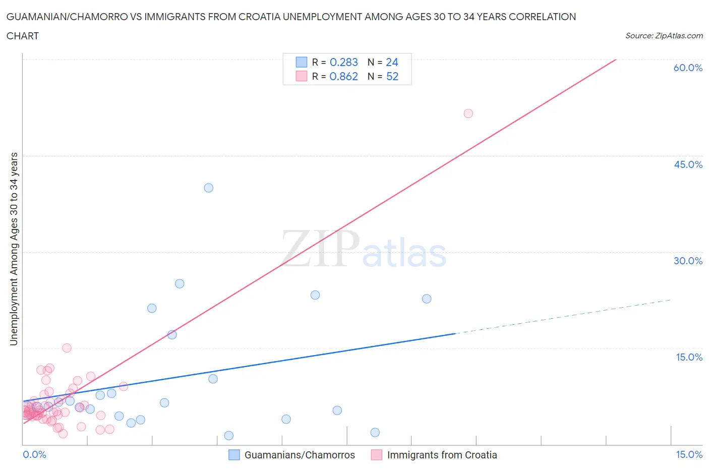 Guamanian/Chamorro vs Immigrants from Croatia Unemployment Among Ages 30 to 34 years