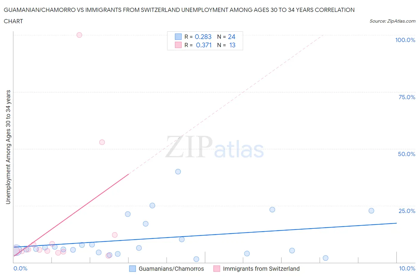 Guamanian/Chamorro vs Immigrants from Switzerland Unemployment Among Ages 30 to 34 years