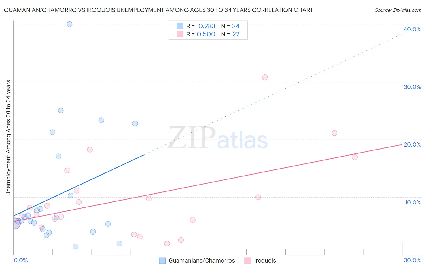 Guamanian/Chamorro vs Iroquois Unemployment Among Ages 30 to 34 years