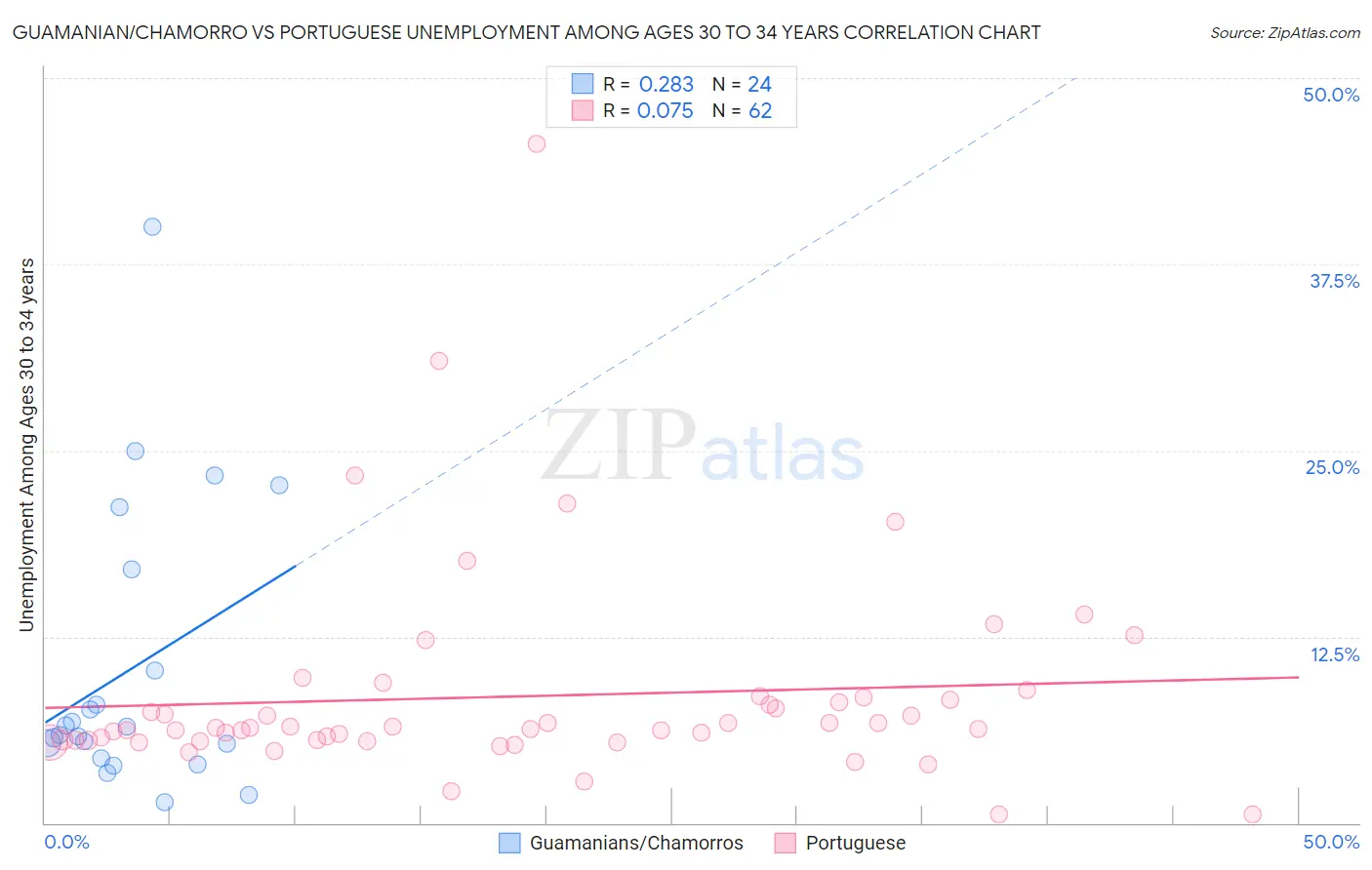 Guamanian/Chamorro vs Portuguese Unemployment Among Ages 30 to 34 years