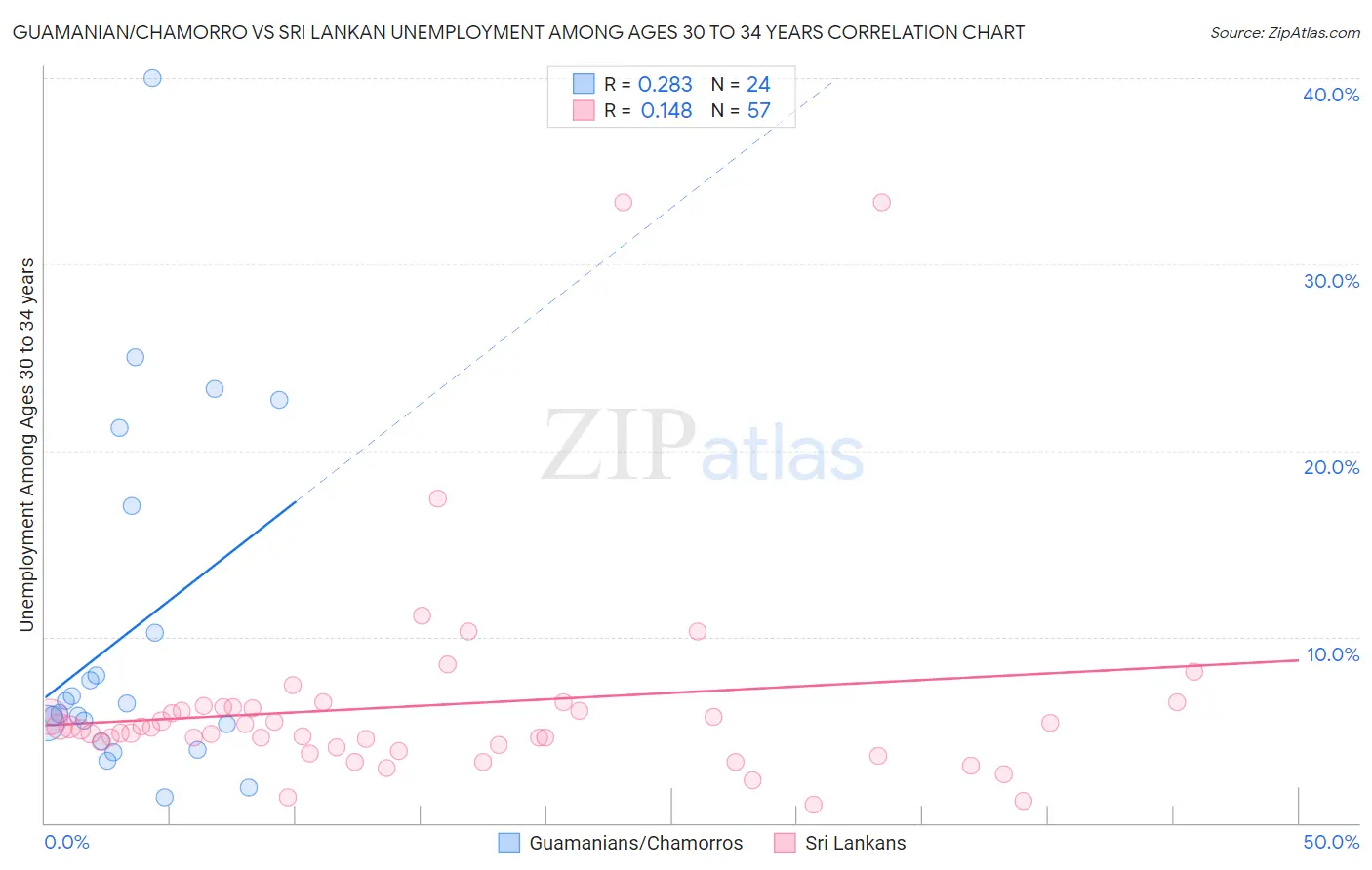 Guamanian/Chamorro vs Sri Lankan Unemployment Among Ages 30 to 34 years