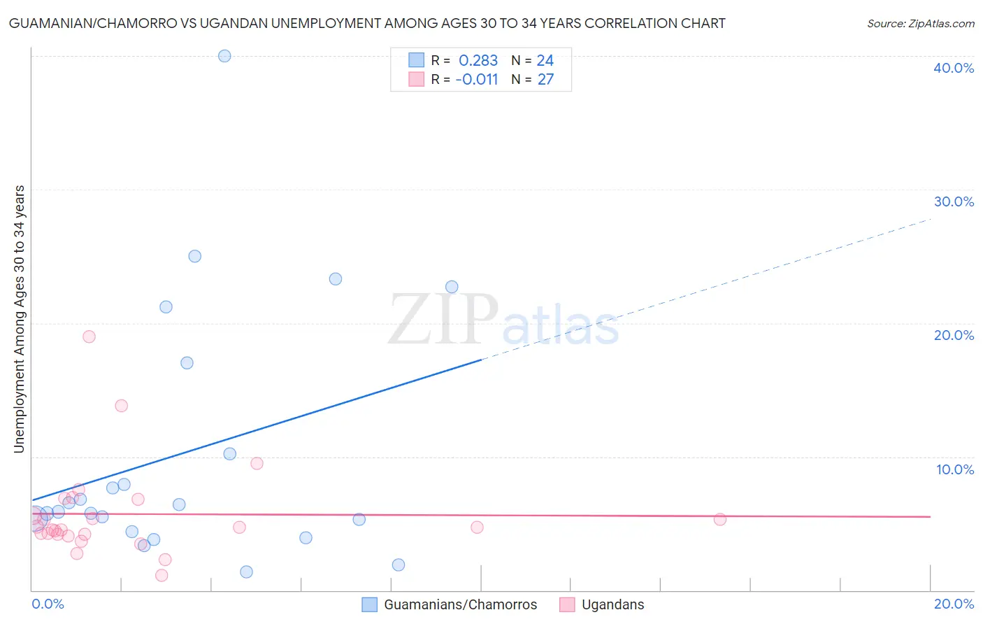 Guamanian/Chamorro vs Ugandan Unemployment Among Ages 30 to 34 years