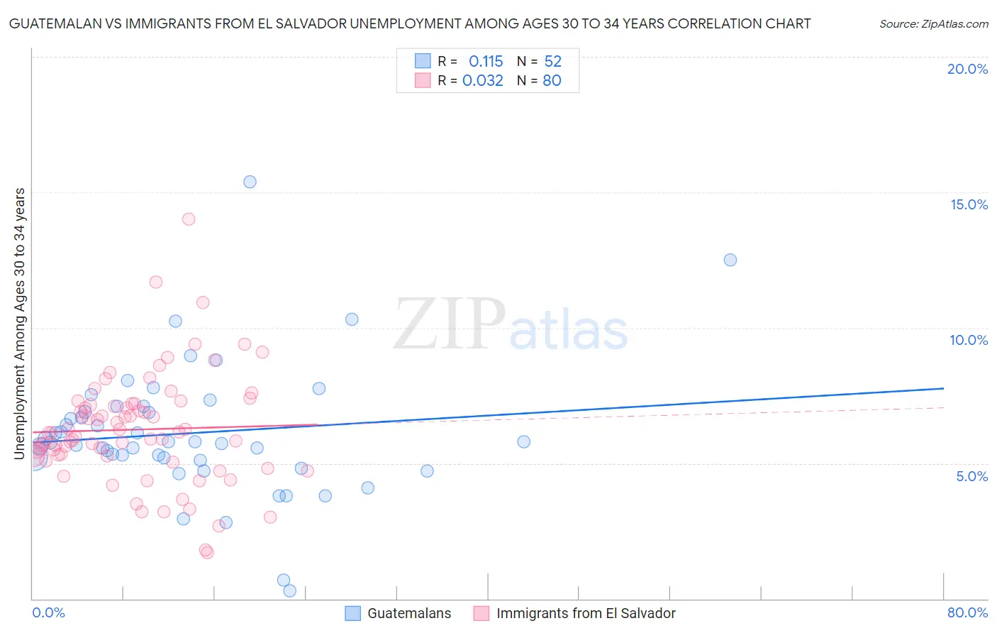 Guatemalan vs Immigrants from El Salvador Unemployment Among Ages 30 to 34 years