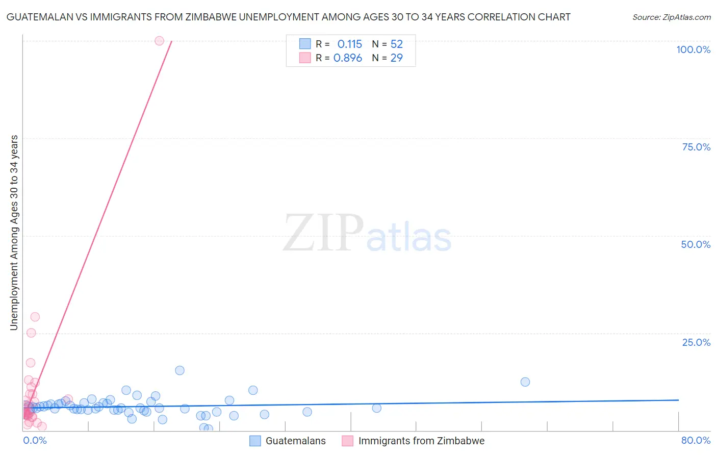 Guatemalan vs Immigrants from Zimbabwe Unemployment Among Ages 30 to 34 years