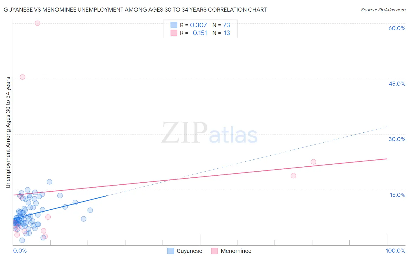 Guyanese vs Menominee Unemployment Among Ages 30 to 34 years