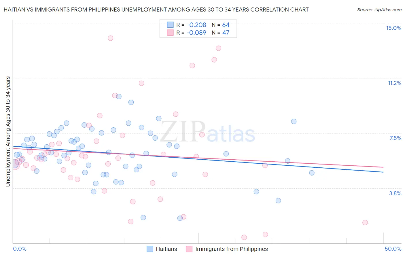 Haitian vs Immigrants from Philippines Unemployment Among Ages 30 to 34 years