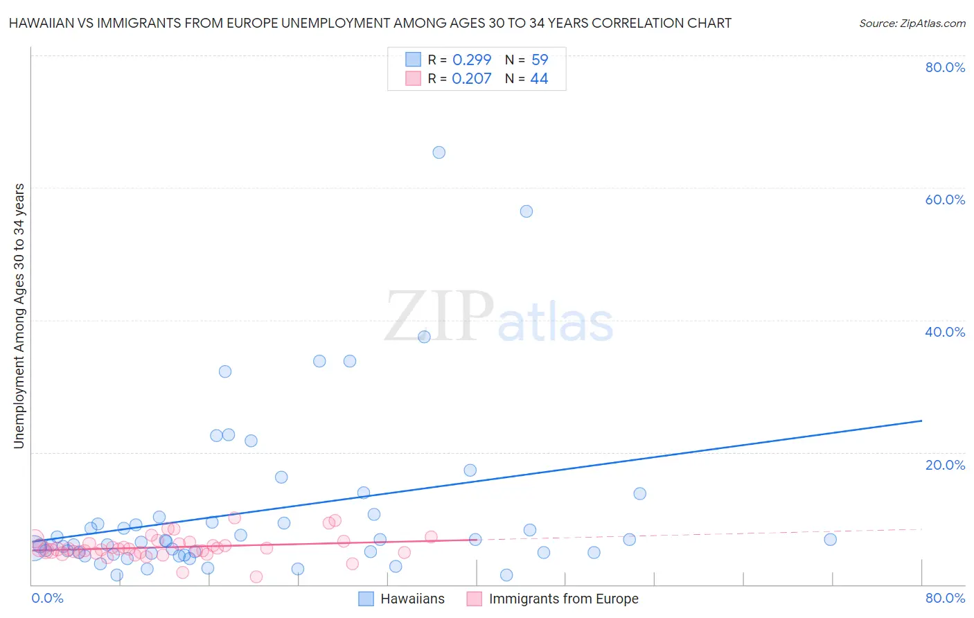 Hawaiian vs Immigrants from Europe Unemployment Among Ages 30 to 34 years