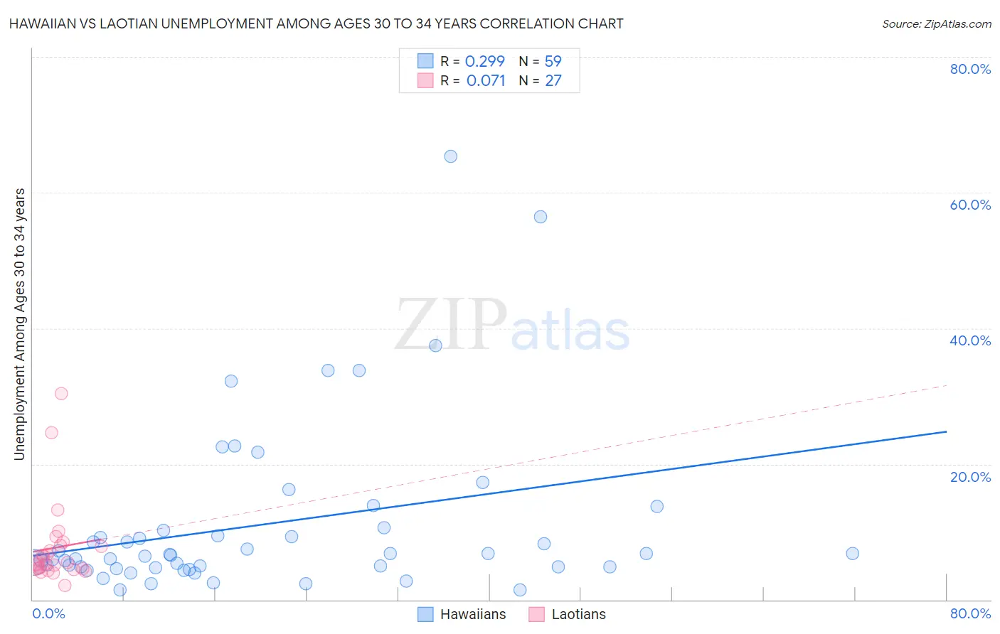 Hawaiian vs Laotian Unemployment Among Ages 30 to 34 years