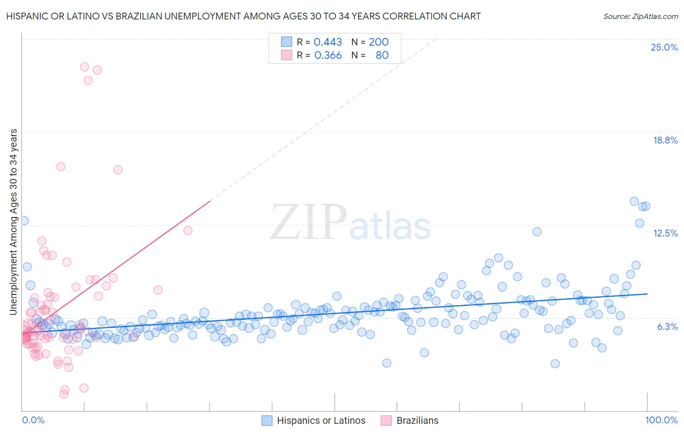 Hispanic or Latino vs Brazilian Unemployment Among Ages 30 to 34 years