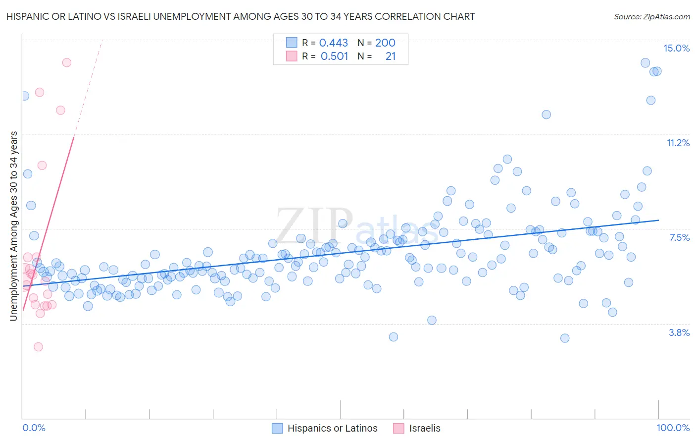 Hispanic or Latino vs Israeli Unemployment Among Ages 30 to 34 years