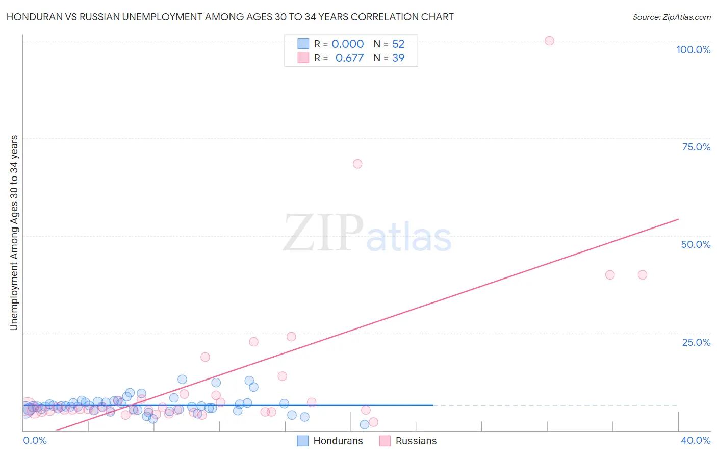 Honduran vs Russian Unemployment Among Ages 30 to 34 years