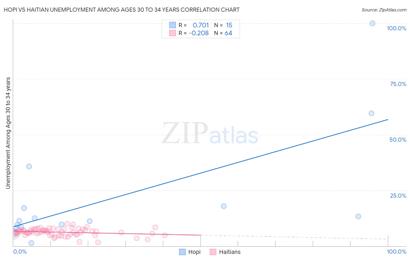 Hopi vs Haitian Unemployment Among Ages 30 to 34 years