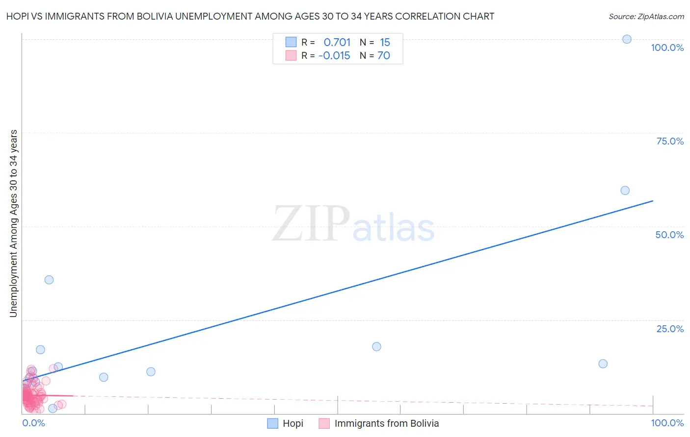 Hopi vs Immigrants from Bolivia Unemployment Among Ages 30 to 34 years