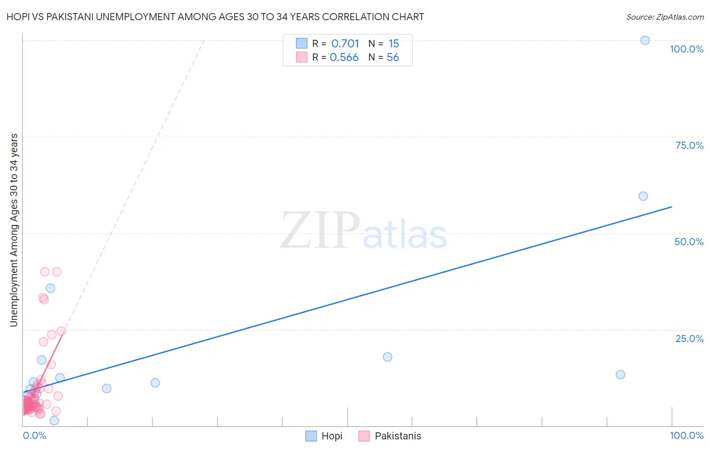 Hopi vs Pakistani Unemployment Among Ages 30 to 34 years