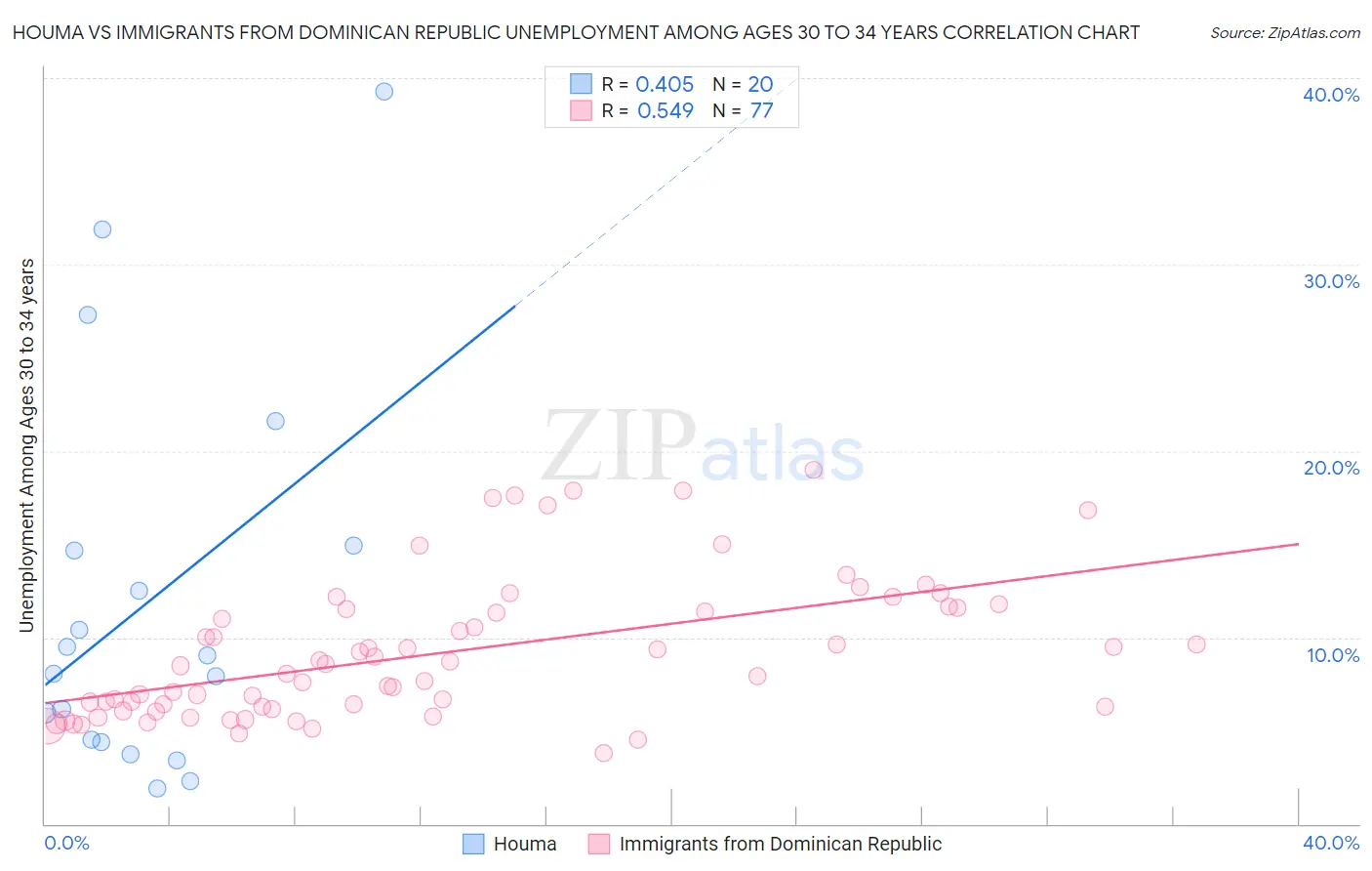 Houma vs Immigrants from Dominican Republic Unemployment Among Ages 30 to 34 years