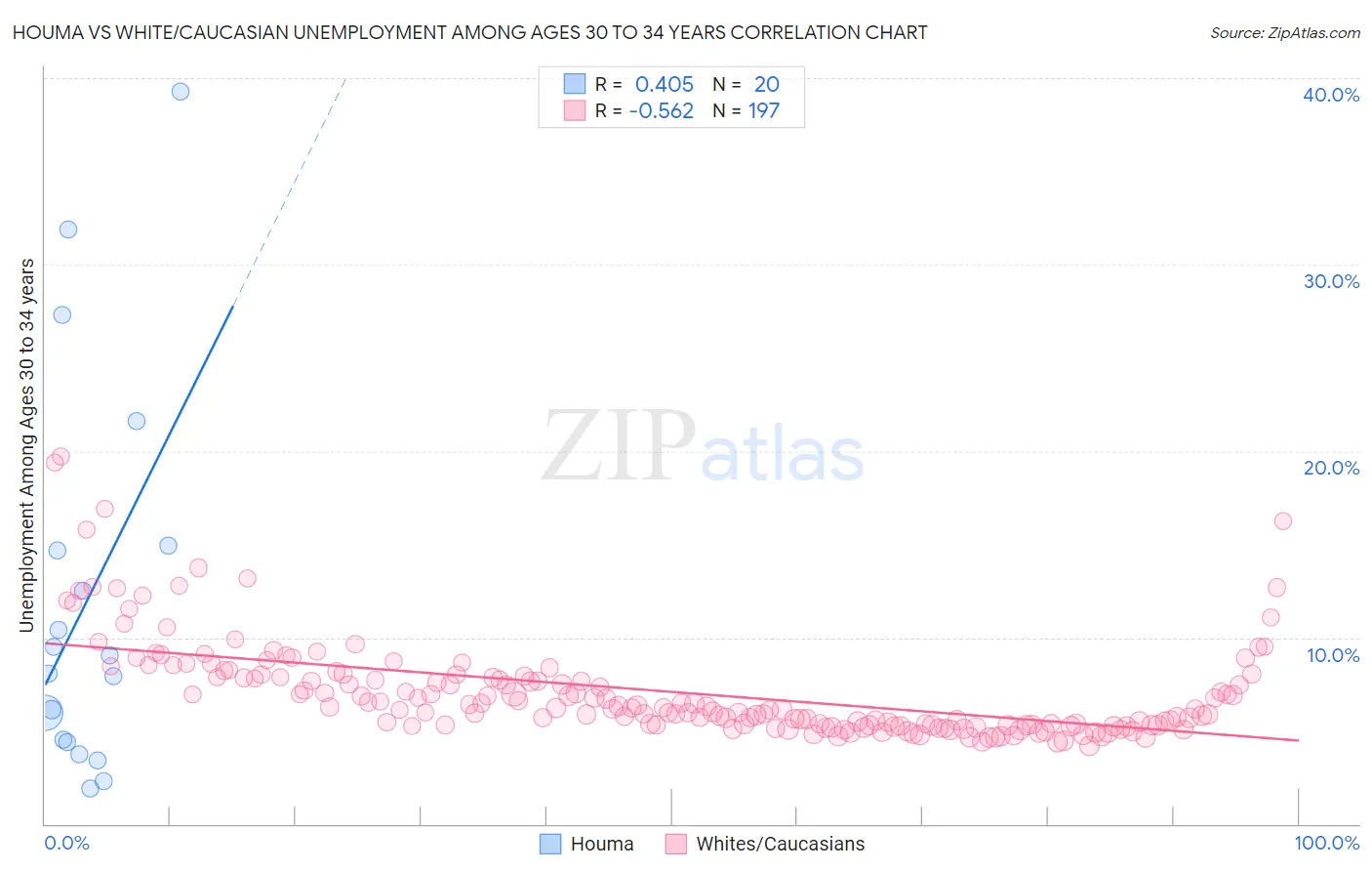 Houma vs White/Caucasian Unemployment Among Ages 30 to 34 years