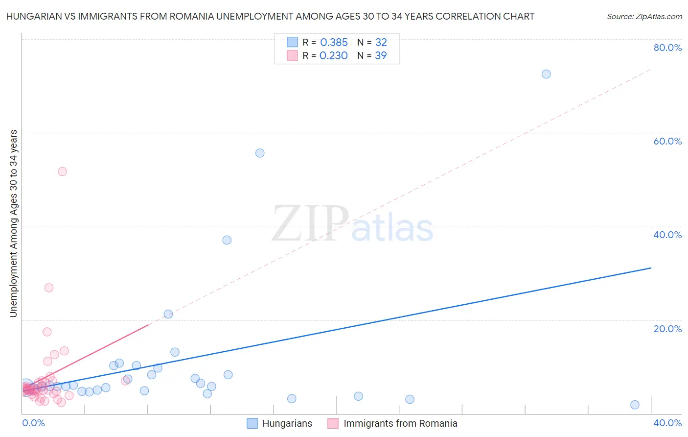 Hungarian vs Immigrants from Romania Unemployment Among Ages 30 to 34 years