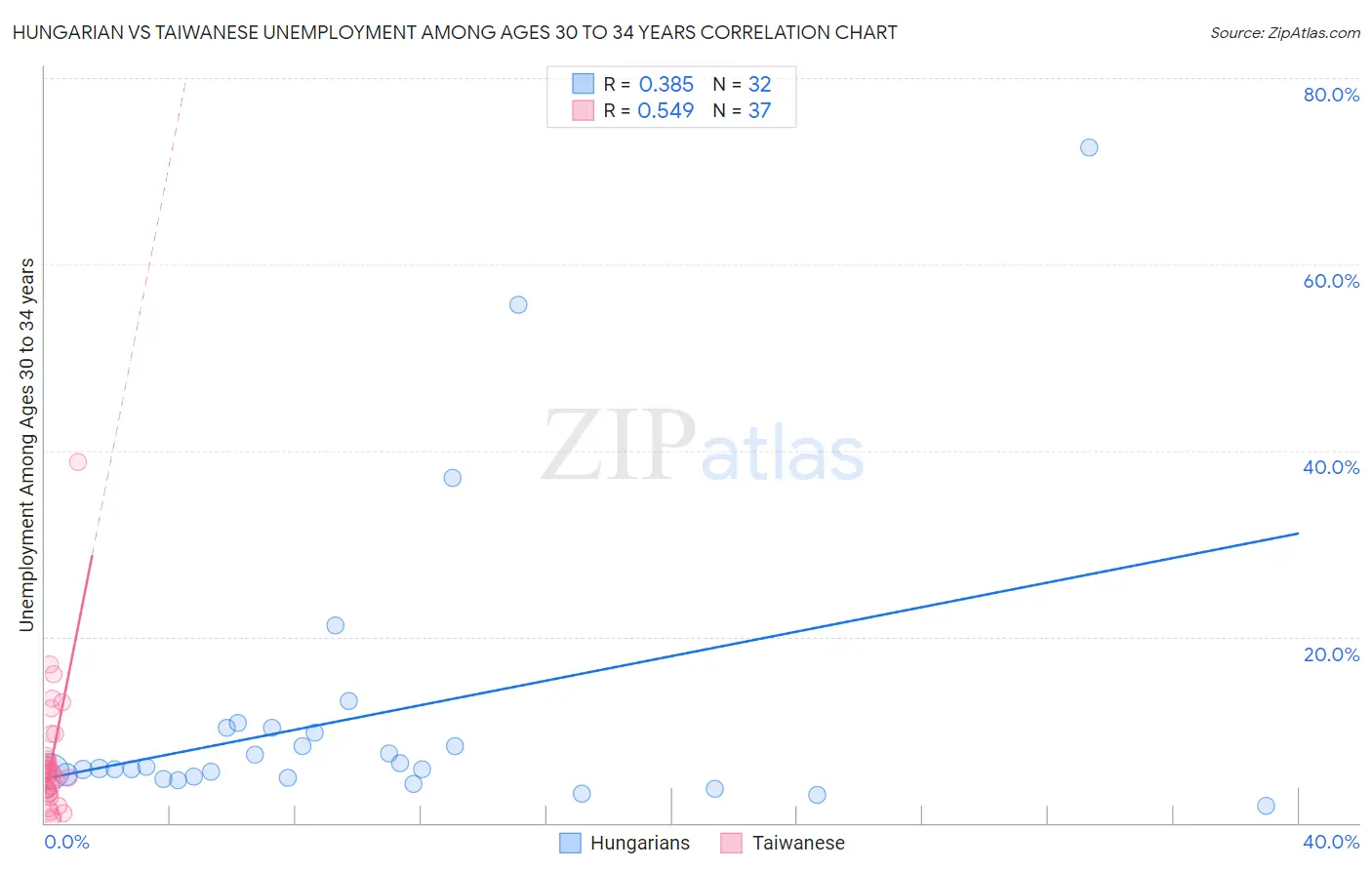 Hungarian vs Taiwanese Unemployment Among Ages 30 to 34 years