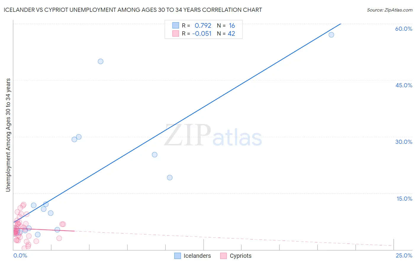 Icelander vs Cypriot Unemployment Among Ages 30 to 34 years