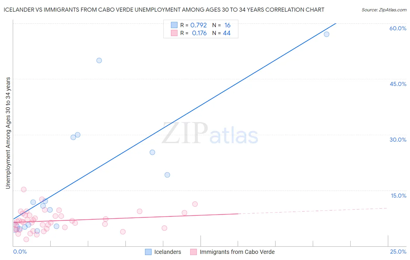 Icelander vs Immigrants from Cabo Verde Unemployment Among Ages 30 to 34 years