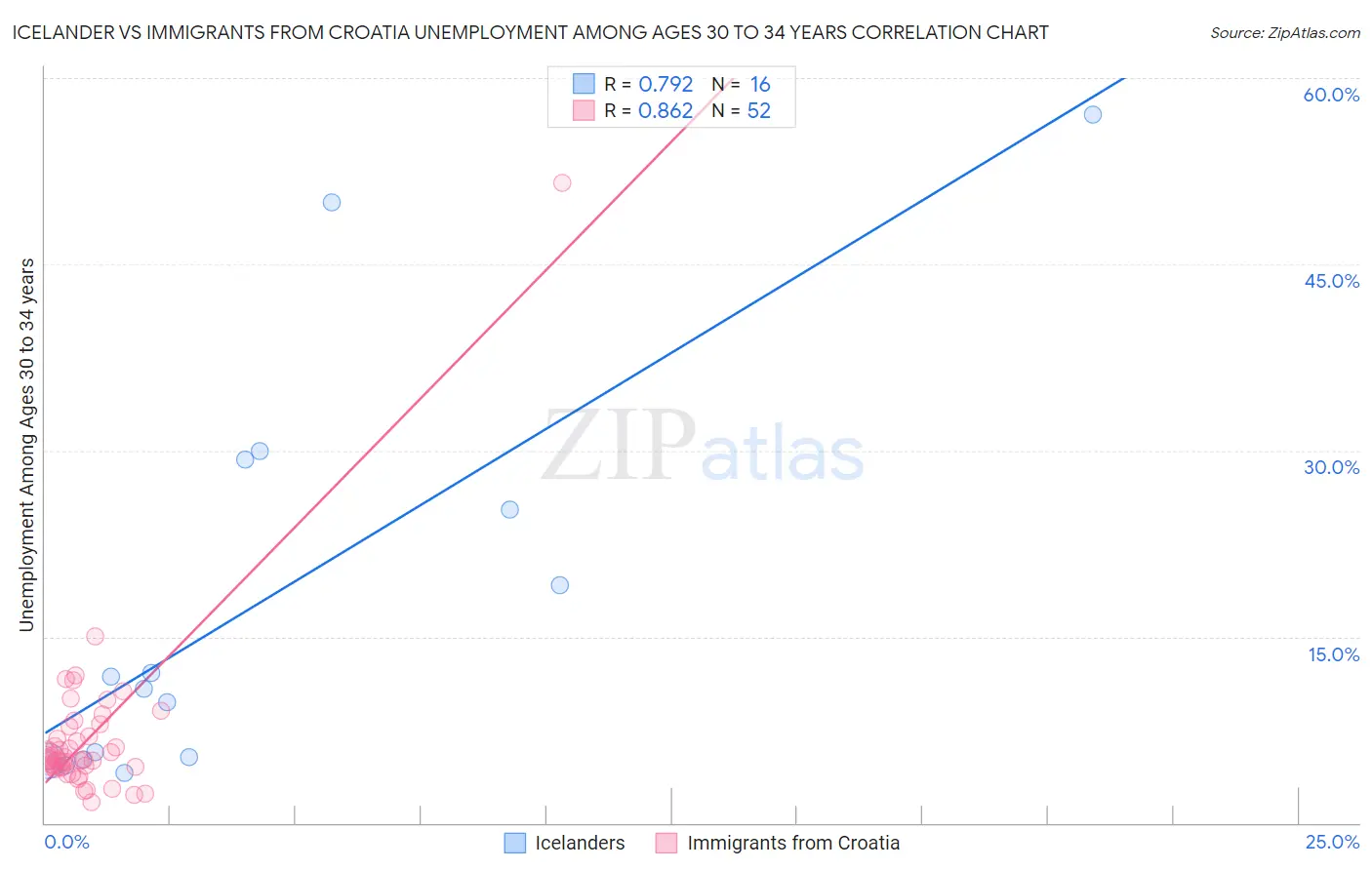 Icelander vs Immigrants from Croatia Unemployment Among Ages 30 to 34 years