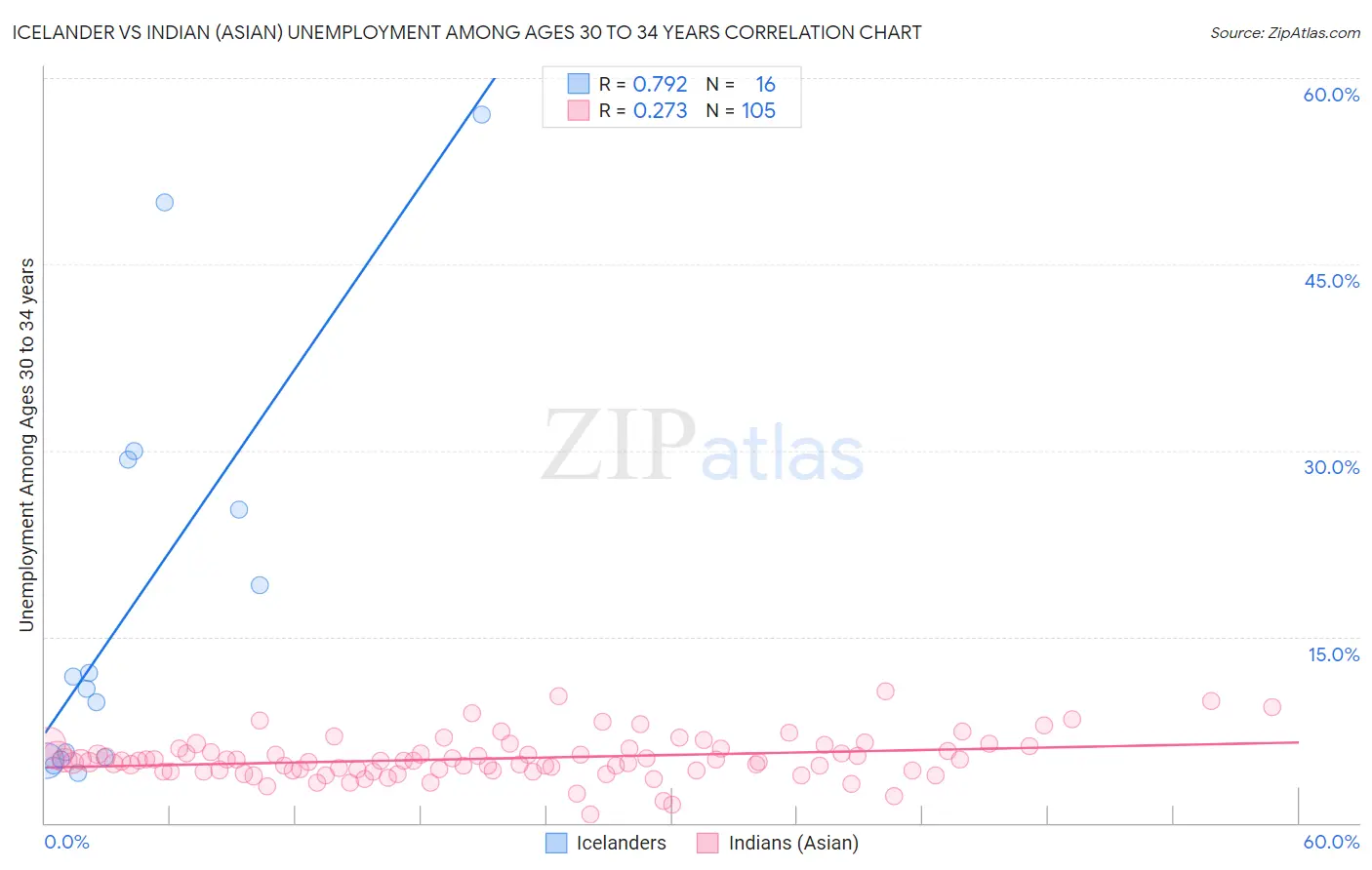 Icelander vs Indian (Asian) Unemployment Among Ages 30 to 34 years