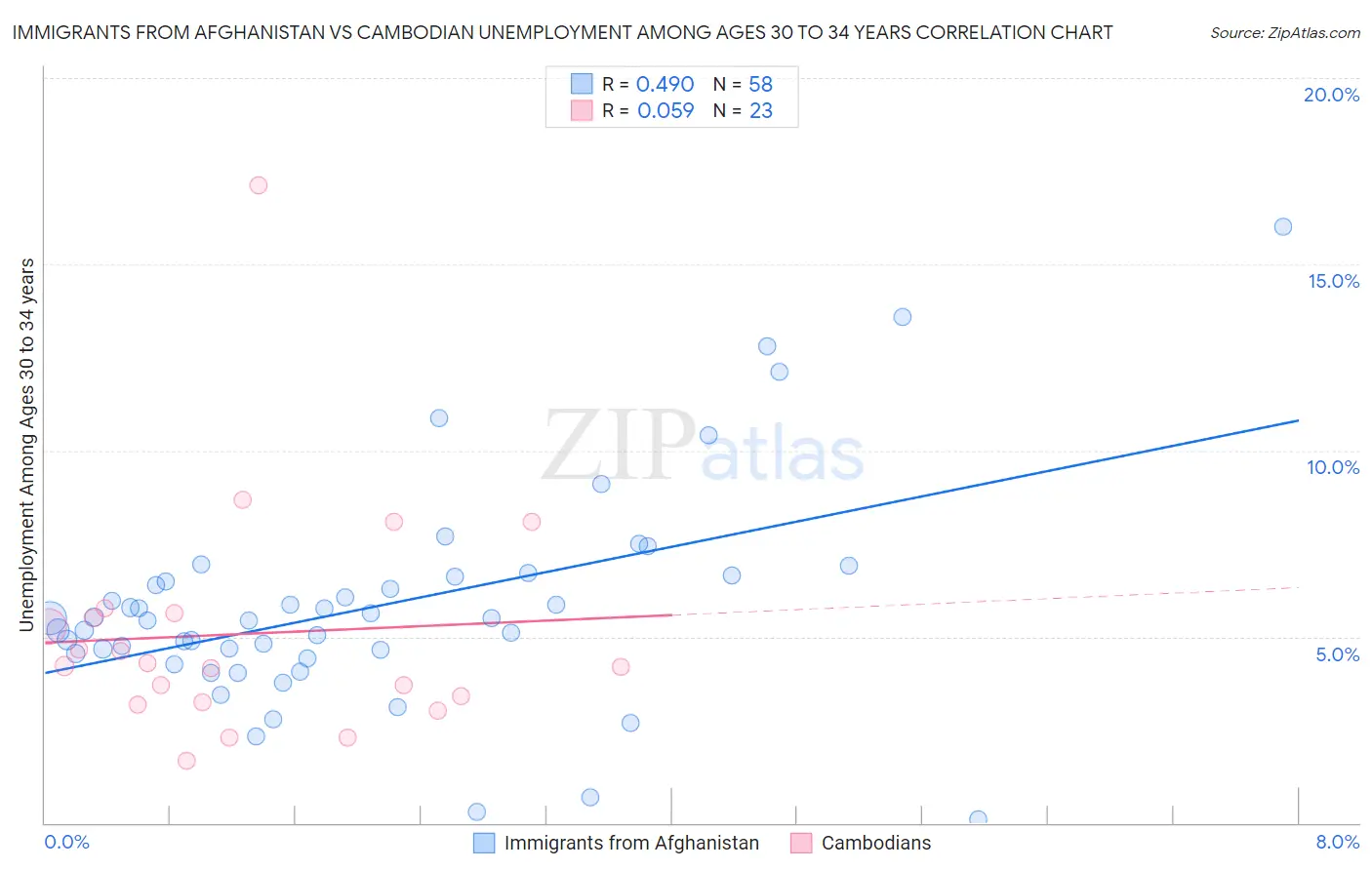 Immigrants from Afghanistan vs Cambodian Unemployment Among Ages 30 to 34 years